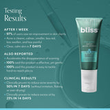 Bliss Clear Genius Body Acne Spray testing results include that 100% said this product makes it easy to tackle hard-to-reach places and that acne is clearer, calmer, smaller, less red, less swollen, and less painful after 1 week