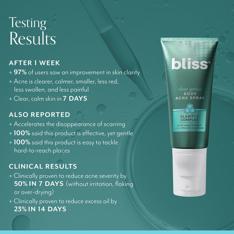 Bliss Clear Genius Body Acne Spray testing results include that 100% said this product makes it easy to tackle hard-to-reach places and that acne is clearer, calmer, smaller, less red, less swollen, and less painful after 1 week